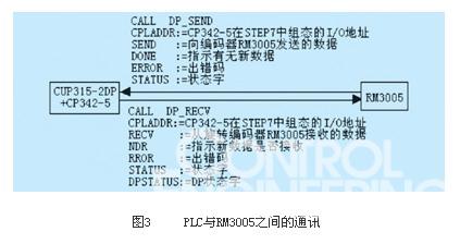 图3 PLC与RM3005之间的通讯