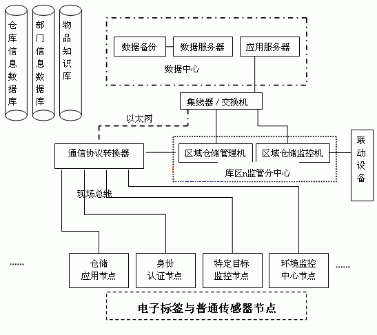 系统网络通信结构示意图 基于RFID和WSNs的仓储监管系统设计如图