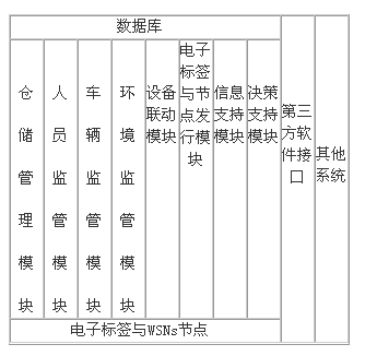 图2系统软件架构示意图 基于RFID和WSNs的仓储监管系统设计如图