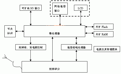 图3 RFID读写器/WSNs节点 图3RFID读写器/WSNs节点