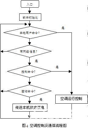 基于RS-485现场总线的网络空调系统