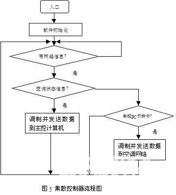 基于RS-485现场总线的网络空调系统
