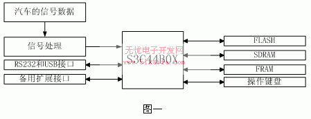 基于uClinux嵌入式系统的汽车黑匣子的设计如图