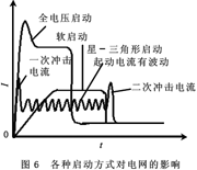 　　各种启动方式对电网的影响　　　　软启动主回路