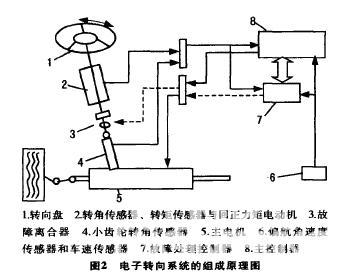 汽车电子控制转向技术的发展趋势