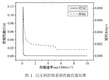 　以太网控制系统性能仿真结果