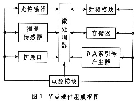 无线传感器开发系统的设计及实现 