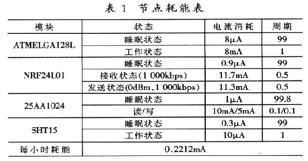 无线传感器开发系统的设计及实现 