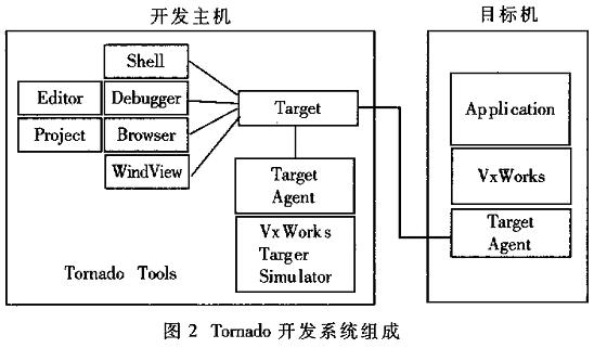 实时操作系统VxWorks在跟踪雷达系统中的应用如图