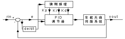 模糊PID控制器在伺服系统中的应用如图