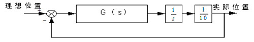 模糊PID控制器在伺服系统中的应用如图