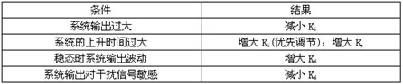 模糊PID控制器在伺服系统中的应用如图