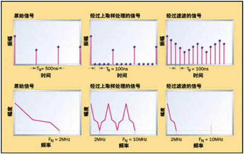 采用DSP、PLD和ASIC实现多速滤波器设计的比较如图