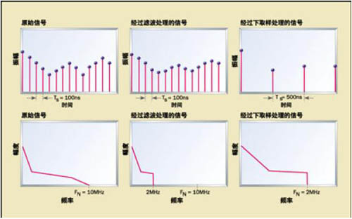 采用DSP、PLD和ASIC实现多速滤波器设计的比较如图