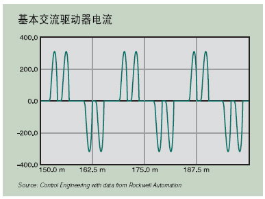 图1基本驱动器电流波形显示失真大约110%图2导线电抗器减少大约50%的电流失真却导致直流母线电压衰减　　电源线上的谐波电流会引…