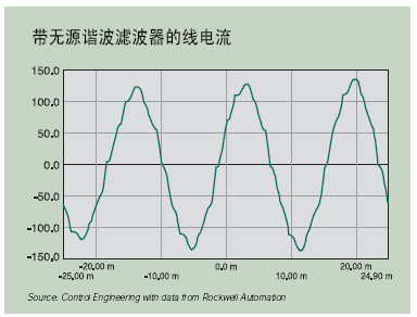 图3对于150马力以下的电动机有源滤波器使电流失真降低到大约8%图4具有最好的失真抑制效果的有源前置电路滤波器可以使失真减小到5…