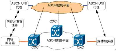 利用ASON构建可运营的流媒体网络平台如图