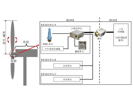 　　桨距控制系统的概要