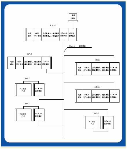 CC-Link通信网络的结构