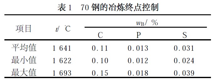 　70 钢的冶炼终点控制