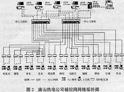 300MW火电机组辅助系统控制网络的组建如图