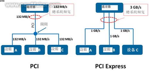 图4PCI与PCIExpress总线对比