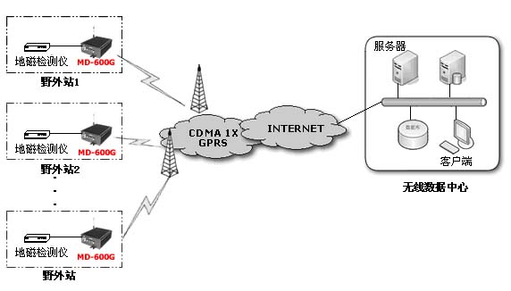 图1台阵工作流程图