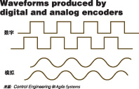 　　数字量和模拟量编码器波形都提供累计信号来确定位置、速度及运动方向正弦信号定位位置的分辨率能比数字方波信号更高