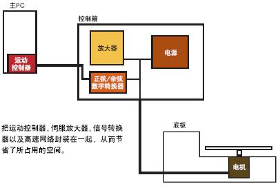 　　把运动控制器伺服放大器信号转换器以及高速网络封