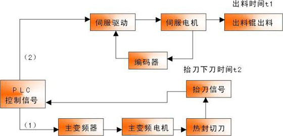 伺服与变频器的关系图