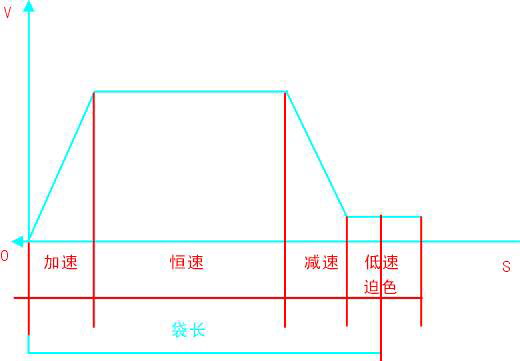追色封切方式的速度曲线图