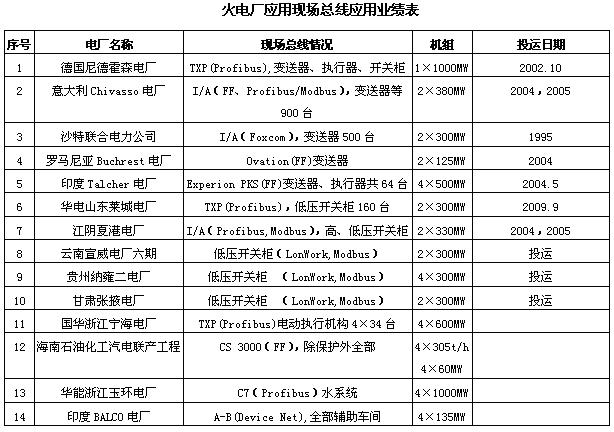 43推广应用现场总线系统的设想战略上推广应用现场总线系统的步伐应加快但战术上要稳妥回避风险这就是所谓的“积极、稳妥…