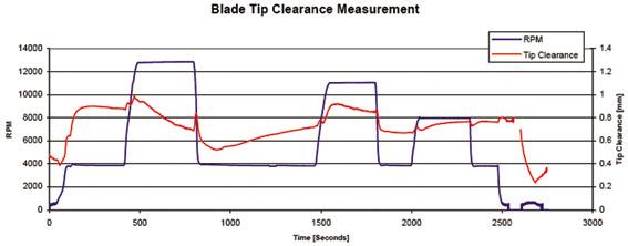 图4. 3 个快速加速、减速循环中，叶尖间隙随引擎速度变化而振动
