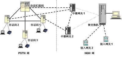 PSTN向NGN演进之安全策略如图