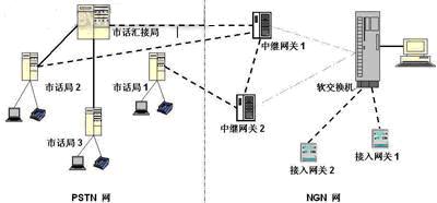 PSTN向NGN演进之安全策略如图