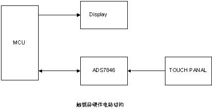 嵌入式操作系统Nucleus下触摸屏驱动的开发如图