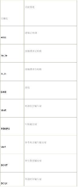 嵌入式操作系统Nucleus下触摸屏驱动的开发如图