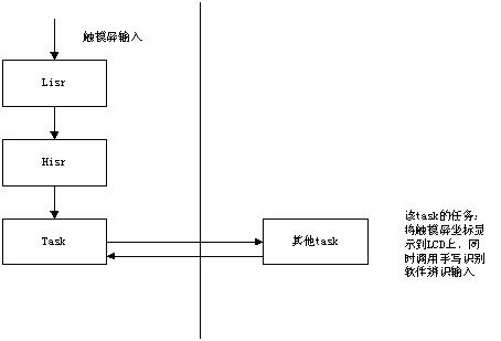 嵌入式操作系统Nucleus下触摸屏驱动的开发如图