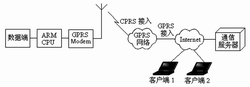 基于GPRS的火灾视频监测终端网络接口设计如图