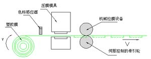 采用伺服系统的传动结构