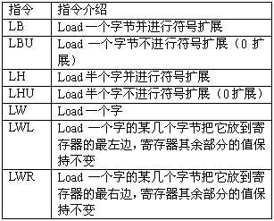 32位高性能嵌入式CPU中Load Aligner 模块的设计与实现如图