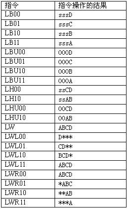 32位高性能嵌入式CPU中Load Aligner 模块的设计与实现如图
