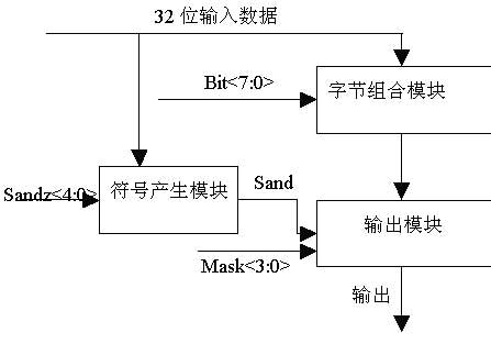 32位高性能嵌入式CPU中Load Aligner 模块的设计与实现如图