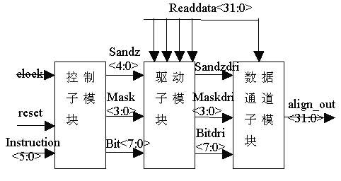 32位高性能嵌入式CPU中Load Aligner 模块的设计与实现如图