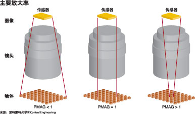 主要放大率是指传感器上图像尺寸对于实际物体大小的比例