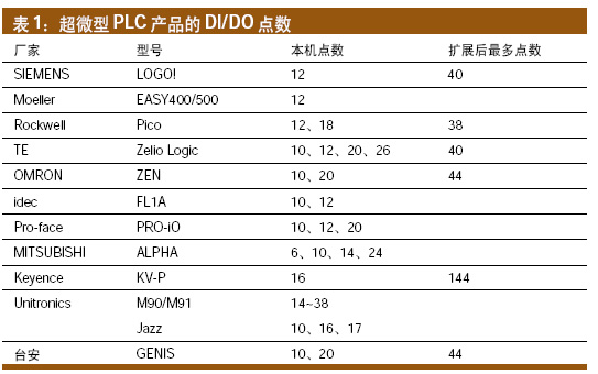 　　IO点数　　本文所介绍的产品中包括本机所带及扩展所带IO点总数大体上应在40点以下表1列举了主要超微型PLC产品的DIDO点数其…