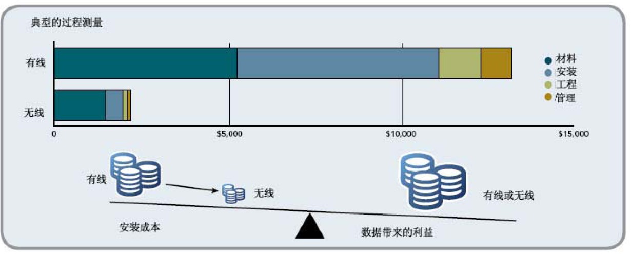 测量与采集新的过程数据如图