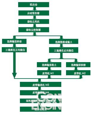 西门子CEMAT软件在某水泥厂的应用 - 控制工