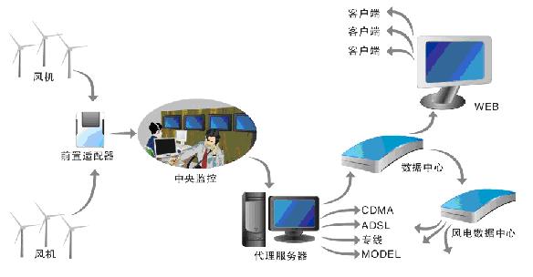 研华嵌入式工控机ARK在风力发电的应用如图