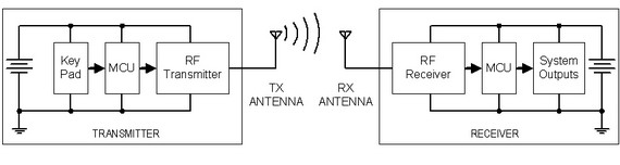 短距离无线传输系统的典型方块图